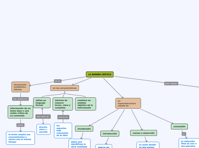 LA RESEÑA CRÍTICA - Mind Map
